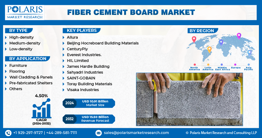Fiber Cement Board Market Size